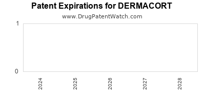 Drug patent expirations by year for DERMACORT