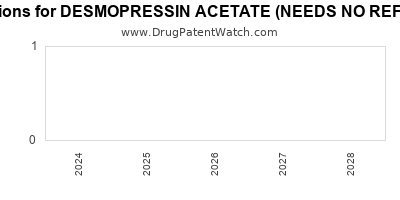 Drug patent expirations by year for DESMOPRESSIN ACETATE (NEEDS NO REFRIGERATION)