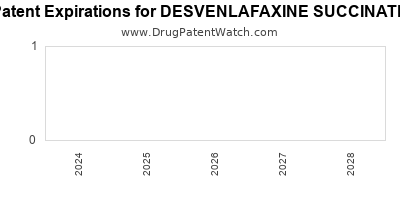 Drug patent expirations by year for DESVENLAFAXINE SUCCINATE