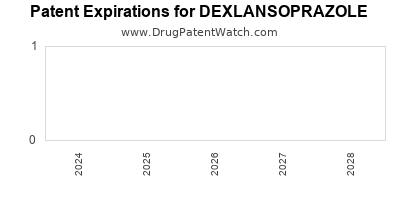 Drug patent expirations by year for DEXLANSOPRAZOLE