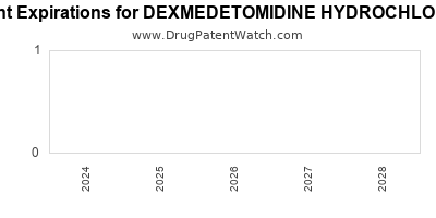 Drug patent expirations by year for DEXMEDETOMIDINE HYDROCHLORIDE