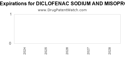 Drug patent expirations by year for DICLOFENAC SODIUM AND MISOPROSTOL
