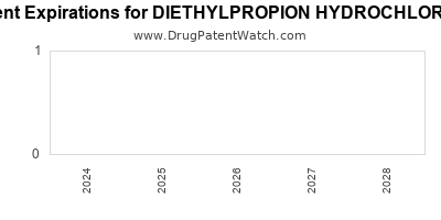 Drug patent expirations by year for DIETHYLPROPION HYDROCHLORIDE