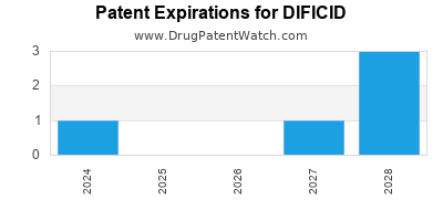 Drug patent expirations by year for DIFICID