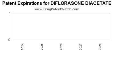 Drug patent expirations by year for DIFLORASONE DIACETATE