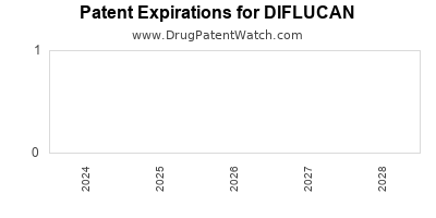 Drug patent expirations by year for DIFLUCAN
