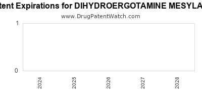 Drug patent expirations by year for DIHYDROERGOTAMINE MESYLATE