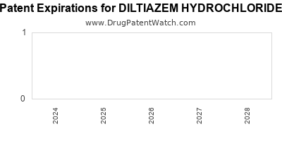 Drug patent expirations by year for DILTIAZEM HYDROCHLORIDE