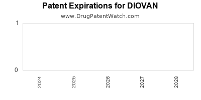 Drug patent expirations by year for DIOVAN
