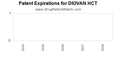 Drug patent expirations by year for DIOVAN HCT
