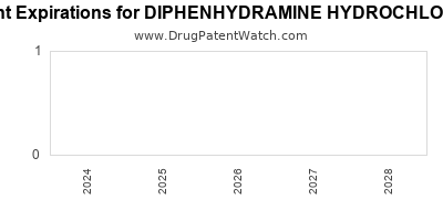 Drug patent expirations by year for DIPHENHYDRAMINE HYDROCHLORIDE