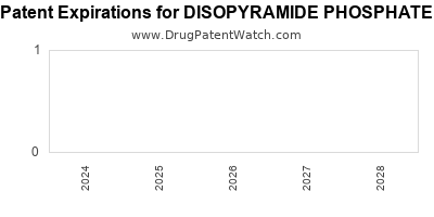 Drug patent expirations by year for DISOPYRAMIDE PHOSPHATE