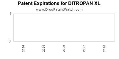 Drug patent expirations by year for DITROPAN XL