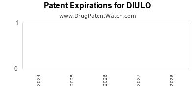 Drug patent expirations by year for DIULO