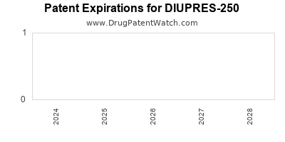Drug patent expirations by year for DIUPRES-250