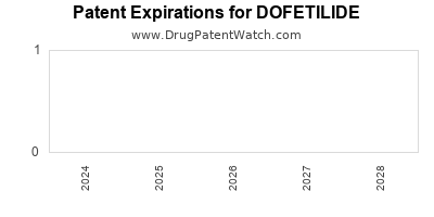 Drug patent expirations by year for DOFETILIDE