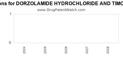 Drug patent expirations by year for DORZOLAMIDE HYDROCHLORIDE AND TIMOLOL MALEATE
