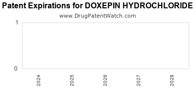Drug patent expirations by year for DOXEPIN HYDROCHLORIDE