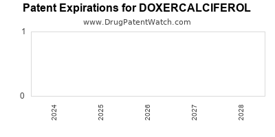 Drug patent expirations by year for DOXERCALCIFEROL