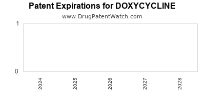 Drug patent expirations by year for DOXYCYCLINE