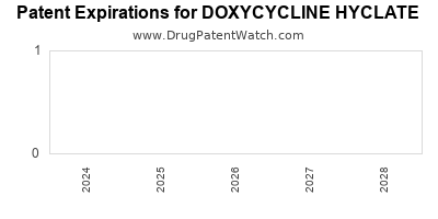 Drug patent expirations by year for DOXYCYCLINE HYCLATE