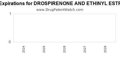 Drug patent expirations by year for DROSPIRENONE AND ETHINYL ESTRADIOL