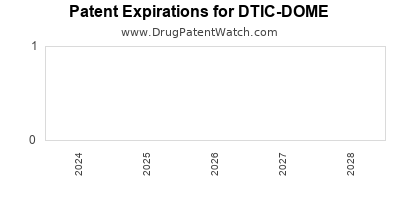 Drug patent expirations by year for DTIC-DOME