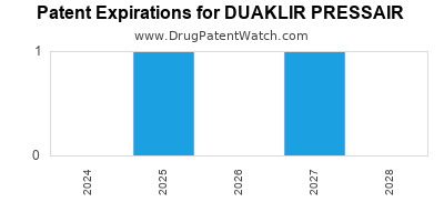 Drug patent expirations by year for DUAKLIR PRESSAIR