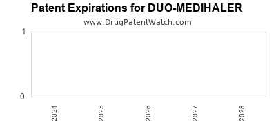 Drug patent expirations by year for DUO-MEDIHALER