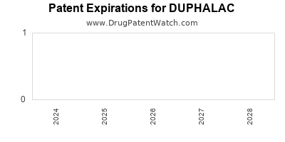 Drug patent expirations by year for DUPHALAC