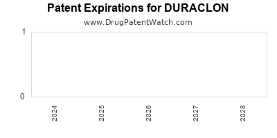 Drug patent expirations by year for DURACLON