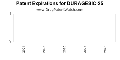 Drug patent expirations by year for DURAGESIC-25