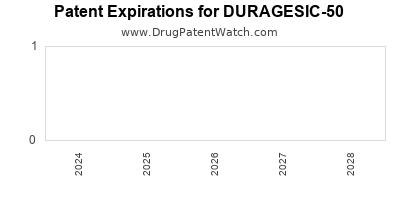 Drug patent expirations by year for DURAGESIC-50