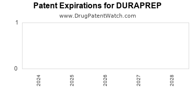 Drug patent expirations by year for DURAPREP