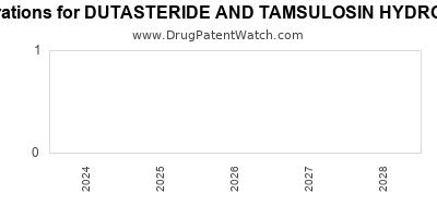 Drug patent expirations by year for DUTASTERIDE AND TAMSULOSIN HYDROCHLORIDE