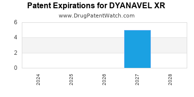 Drug patent expirations by year for DYANAVEL XR