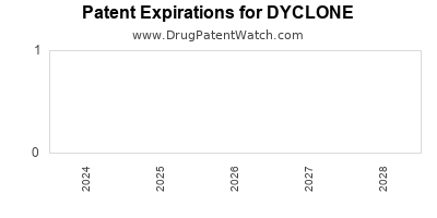 Drug patent expirations by year for DYCLONE
