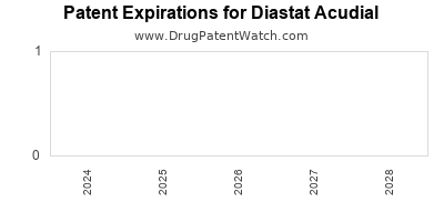 Drug patent expirations by year for Diastat Acudial