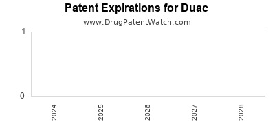 Drug patent expirations by year for Duac