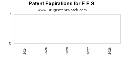 Drug patent expirations by year for E.E.S.