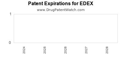 Drug patent expirations by year for EDEX