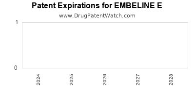 Drug patent expirations by year for EMBELINE E
