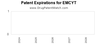 Drug patent expirations by year for EMCYT