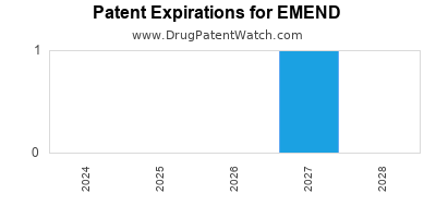 Drug patent expirations by year for EMEND