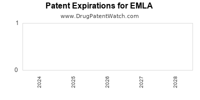 Drug patent expirations by year for EMLA