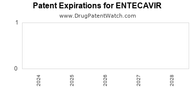 Drug patent expirations by year for ENTECAVIR