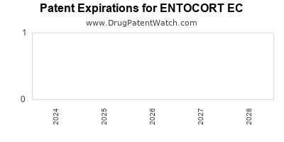 Drug patent expirations by year for ENTOCORT EC