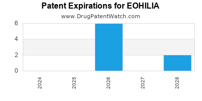 Drug patent expirations by year for EOHILIA