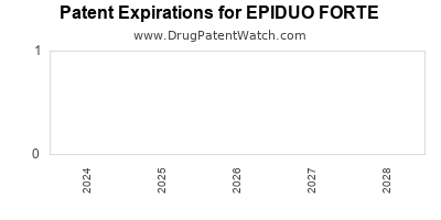 Drug patent expirations by year for EPIDUO FORTE