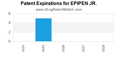 Drug patent expirations by year for EPIPEN JR.